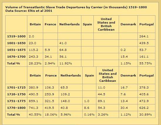 Transatlantic Slave Trade (Table Courtesy - http://www.nps.gov/ethnography/aah/aaheritage/histContextsD.htm)