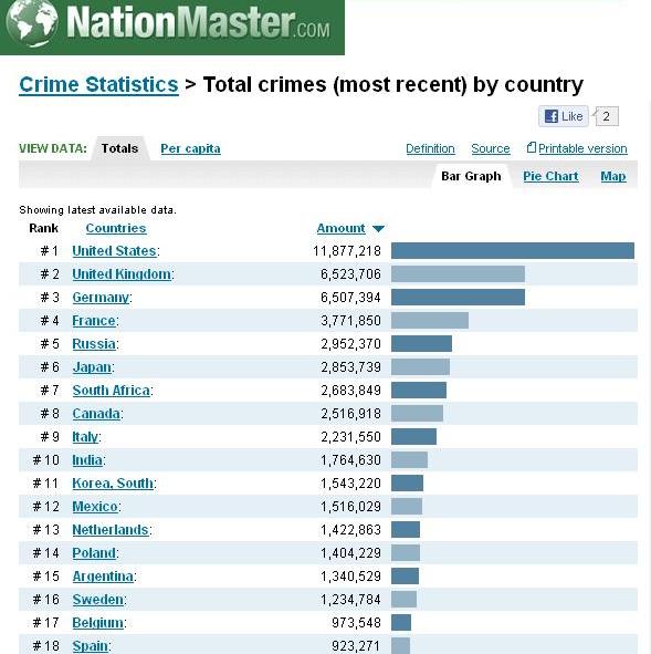 Crime Stats - Top 18 countries (Source - http://www.nationmaster.com). Click for source interactive graph.