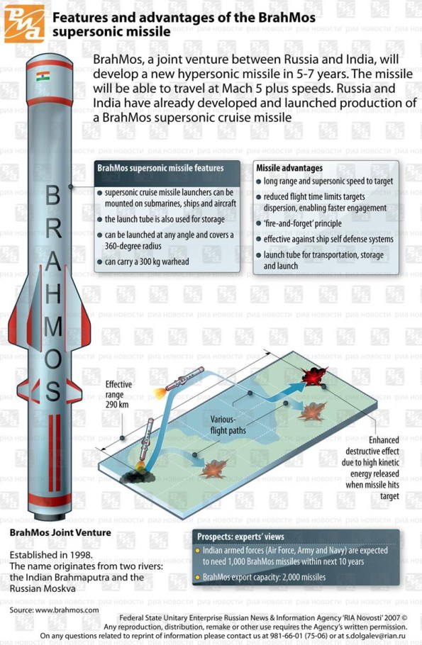 The past and future of Brahmos | Image source: www.rian.ru